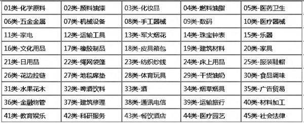 商标申请注册类别