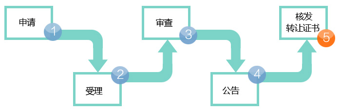 商标转让要多长时间