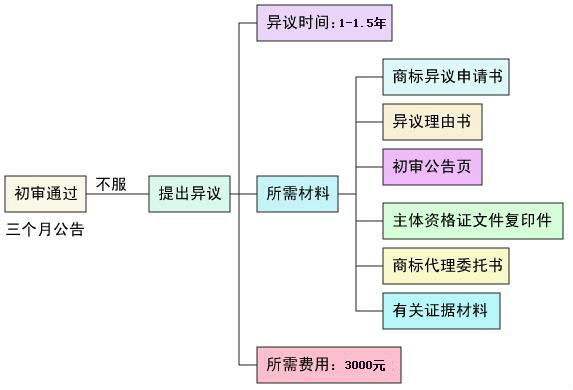 深圳商标异议申请