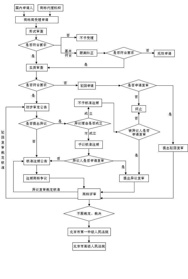 商标注册流程